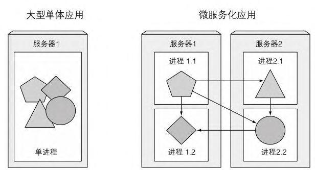 图1.1 单体应用中的组件与独立的微服务