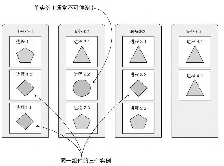 图1.2 每个微服务能被单独扩容