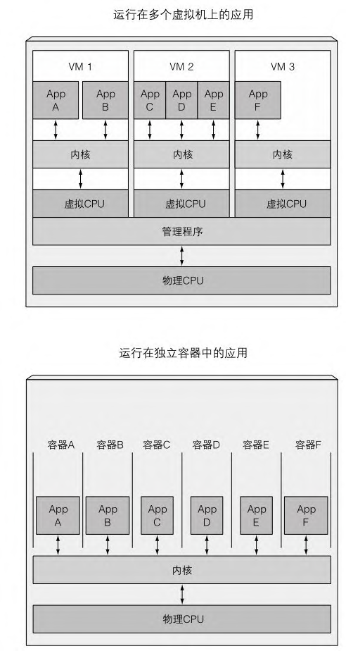 图1.5 虚拟机和容器中的应用程序对CPU的不同使用方式