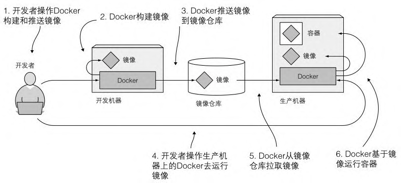 图1.6 Docker镜像、镜像仓库和容器