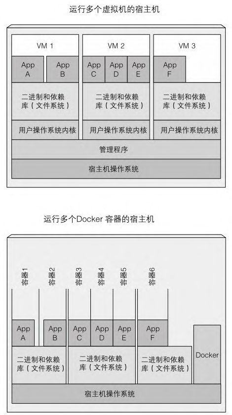图1.7 在3个虚拟机上运行6个应用及用Docker容器运行它们