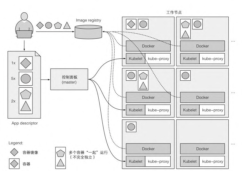 图1.10 Kubernetes体系结构的基本概述和在它之上运行的应用程序